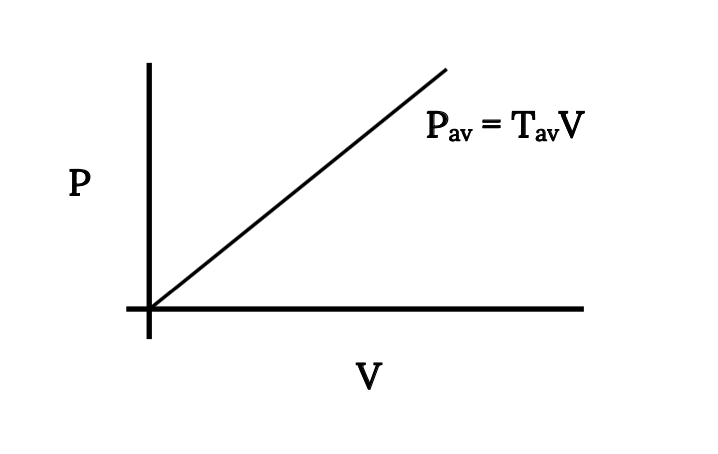 Potencia, cap P, en función de la velocidad, cap V, se muestra como una línea igual a cap P sub av igual a cap T sub av veces cap V.