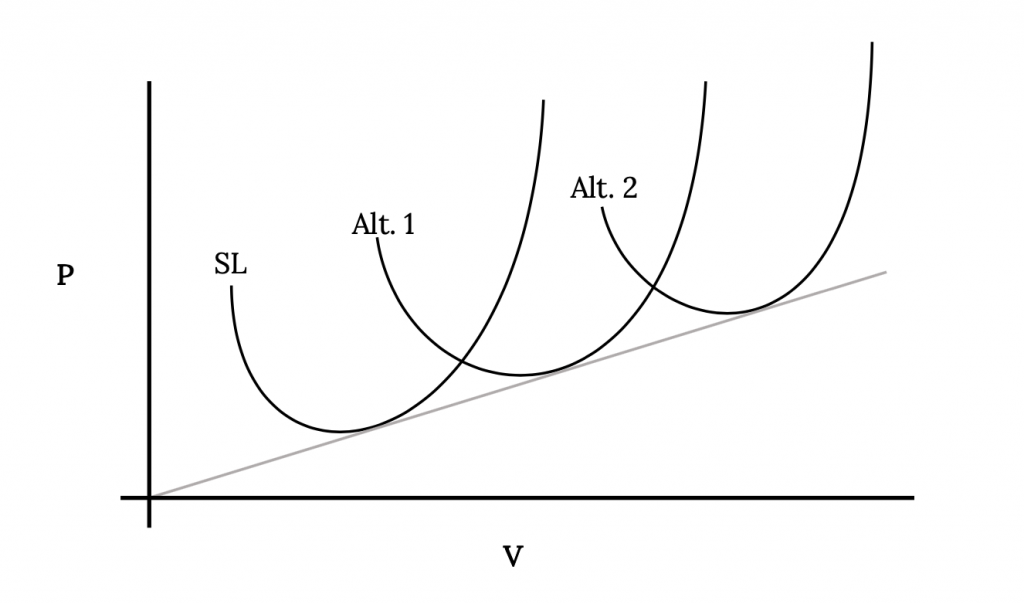 La misma gráfica cap P versus cap V se muestra como antes, ahora con tres parábolas de potencia requeridas. A medida que la altitud aumenta desde el nivel del mar Cap S cap L hasta las altitudes 1 y 2, las curvas se mueven hacia arriba y hacia la derecha a lo largo de una línea desde el origen pasando por la potencia mínima de cada curva.