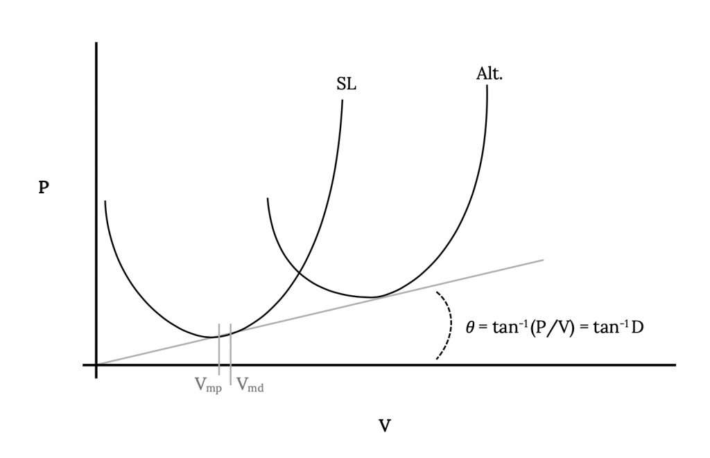 The same plot as the previous figure is shown, but with only the sea level and a single altitude curve shown. The line from the origin passes through the cap S cap L line in two places, with the lower point correspoinding to the velocity at minimum power, and the second corresponding to the velocity for minimum drag. The power line at altitude is tangent to the line, resulting in only one common velocity value. The line is angle theta above the cap V axis, with theta shown to be equal to the inverse tangent of cap P over cap V or equal to inverse tangent of drag cap D.