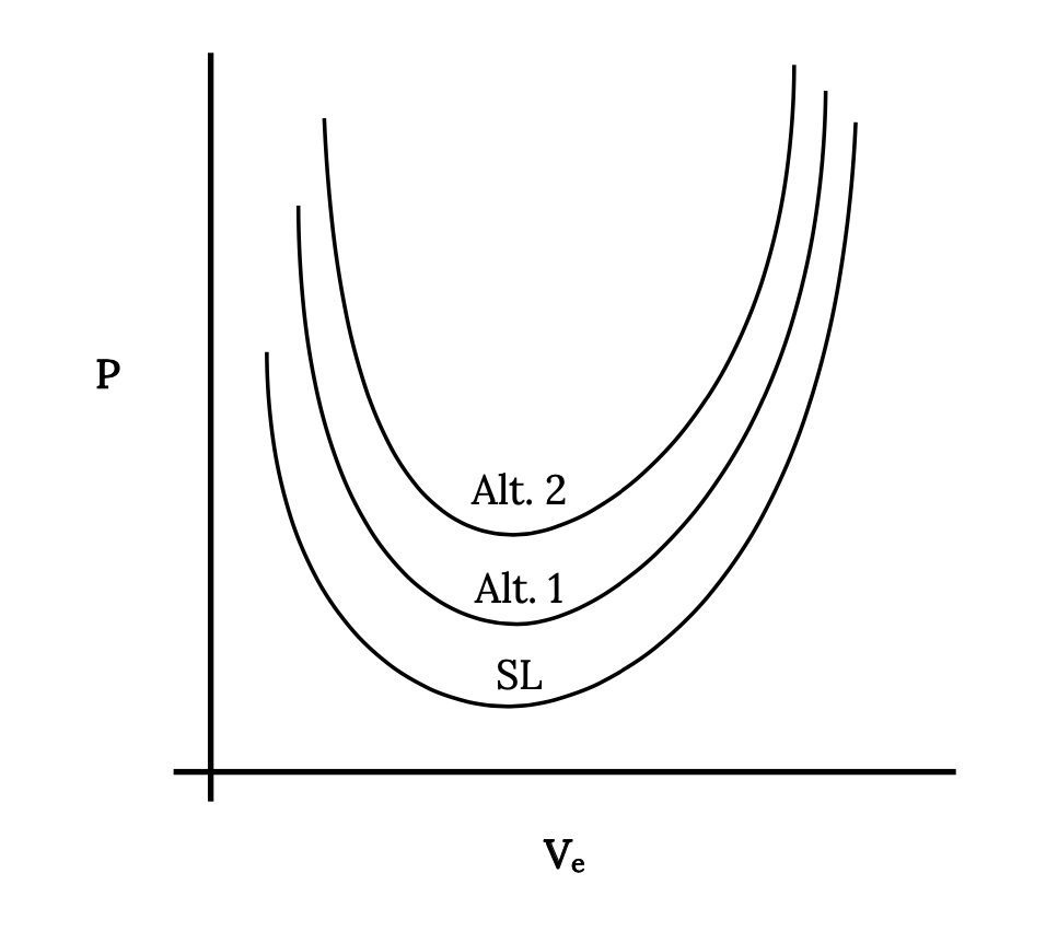 Se muestra una gráfica con la tapa de potencia P en el eje vertical y la tapa de velocidad equivalente V sub e en el eje horizontal. Se muestran tres curvas para la potencia a nivel del mar Cap S cap L y dos altitutdes mayores no especificadas. A medida que aumenta la altitud, la curva de potencia requerida se mueve hacia arriba y se estrecha a rangos cada vez más pequeños de cap V sub e.