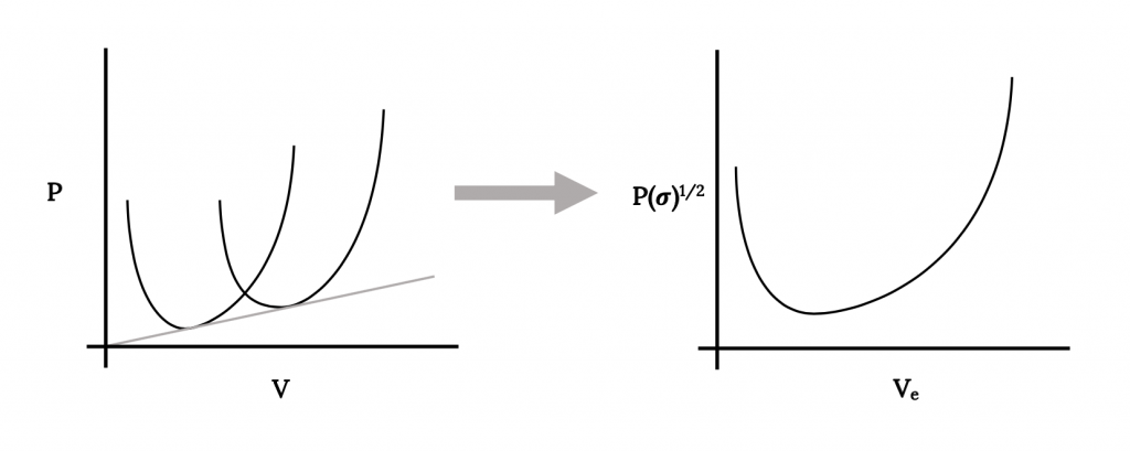 Izquierda: Se muestra una gráfica del límite de potencia P versus el límite de velocidad V con dos curvas de potencia. A medida que aumenta la altitud, las curvas de potencia se desplazan hacia arriba y hacia la derecha a medida que aumenta la altitud, con una línea eléctrica mínima trazada desde el origen hasta el punto mínimo de cada curva. Derecha: El eje vertical se cambia a cap P veces la raíz cuadrada de sigma y el eje horizontal se cambia a cap V sub e. Como reuslt, solo queda una curva de epower única, que sigue una forma parabólica general, pero con la mitad derecha alargada en comparación con la izquierda.