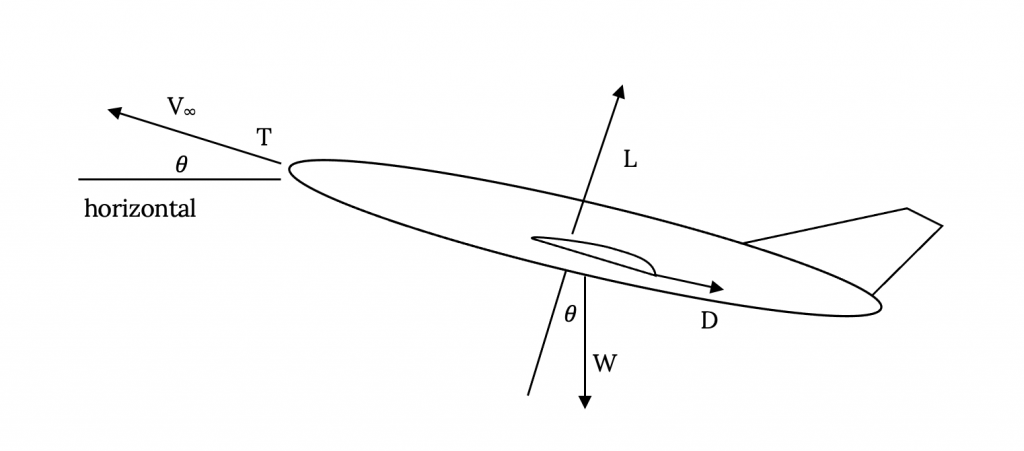 Una aeronave con un ángulo de ataque theta por encima de la horizontal, experimenta un tope de fuerza de peso W recto hacia abajo. El límite de fuerza de elevación L es normal al ala de la aeronave, lo que resulta en que se gira en el ángulo theta en sentido horario desde la vertical. La tapa de fuerza de arrastre D actúa contra la dirección de movimiento normal a la elevación, y es contrarrestada por la tapa de fuerza de empuje T, que permite que la aeronave se mueva a la velocidad de la tapa V sub infinito en la misma dirección que el empuje.