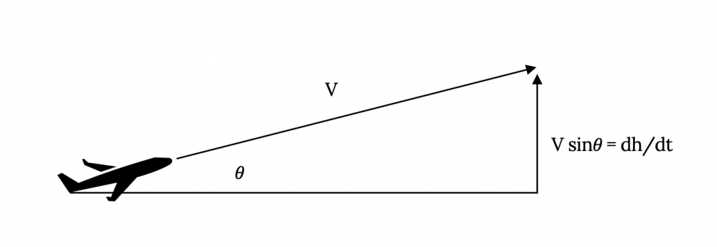 Para una aeronave que sube al límite de velocidad V en un ángulo theta por encima de la horizontal, la porción vertical de la tapa de velocidad V seno theta se muestra como igual a la tasa de cambio en altura, d h sobre d t.