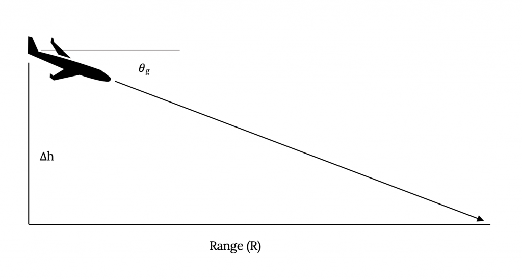 Para una aeronave que desciende en planeo, la velocidad de la aeronave forma un ángulo theta sub g con la horizontal a medida que desciende de una altitud vertical delta h sobre un límite de alcance horizontal R.
