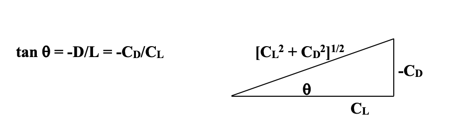 Un triángulo rectángulo está formado por la tapa de porción horizontal C sub cap L y porción vertical negativa cap C sub cap D, con el hipoteneo igual a la raíz cuadrada de la suma de cap C sub cap L cuadrado más cap C sub cap D cuadrado. El ángulo poco profundo opuesto a la tapa negativa C sub tapa D se denota theta, con tehtea tangente igual a la tapa negativa D sobre la tapa L, que es igual a la tapa negativa C sub tapa D sobre la tapa C sub tapa L.