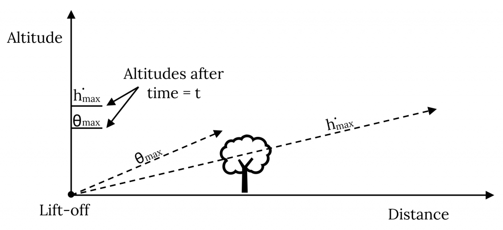Una gráfica muestra la altitud en el eje vertical, mientras que la distancia desde el despegue en el eje horizontal. Se coloca un árbol representativo a una distancia especificada por la que debe pasar la aeronave. Usando una línea recta con h punto sub max para el tiempo t, se alcanza una altitud mayor, pero toma una distancia más larga y no despeja la altura del árbol en el tiempo. Usando una línea recta con theta sub max para el tiempo t, se alcanza una altitud ligeramente menor, pero a una distancia mucho más corta y coloca la aeronave por encima del árbol.