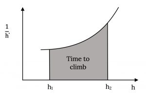 Una gráfica muestra 1 punto sobre h en el eje vertical, mientras que h se muestra en el eje horizontal. El tiempo de ascenso se denota como el área bajo una curva entre alturas h sub 1 y h sub 2.