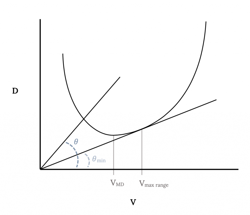 A plot shows drag cap D on the vertical axis, while velocity cap V is the horizontal axis. The drag curve resembles a parabola, with the right side flattened out slightly. An arbitrary line is drawn from the origin into the drag curve at an angle theta above the horizontal axis. A second line is drawn tangent to the curve at a corresponding angle theta sub min, intersecting the line at the velocity for maximum range, cap V sub max range. The lowest point on the drag curve occurs at cap V sub cap M cap D.