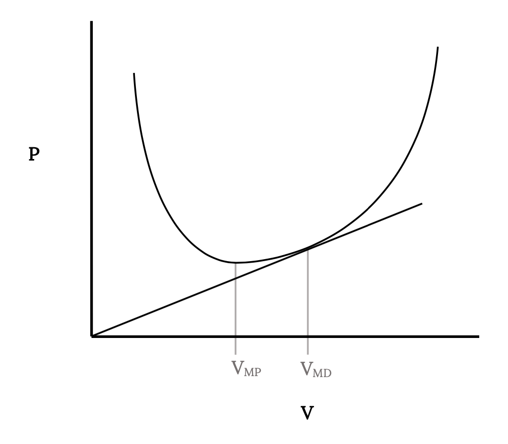 Una gráfica muestra la tapa de potencia P en el eje vertical, mientras que la tapa de velocidad V es el eje horizontal. Se muestra una curva de potencia parabólica similar a la curva de arrastre en la figura anterior. Se dibuja una línea tangente a la curva, que se cruza a la velocidad para un arrastre mínimo, cap V sub cap M cap D. La potencia mínima ocurre en cap V sub cap M cap P, en la parte inferior de la curva de potencia.