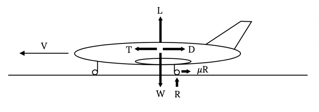 For an aircaft touching the ground while traveling horizontally at velocity cap V, lift cap L acts vertically upwards, weight cap W works vertically downward, thrust cap T acts horizontally in the direction of travel, and drag cap D acts horizontally opposing the direction of travel. On the rear wheel, an upward reaction force cap R is shown, while a friction force mu times cap R opposes the direction of travel.