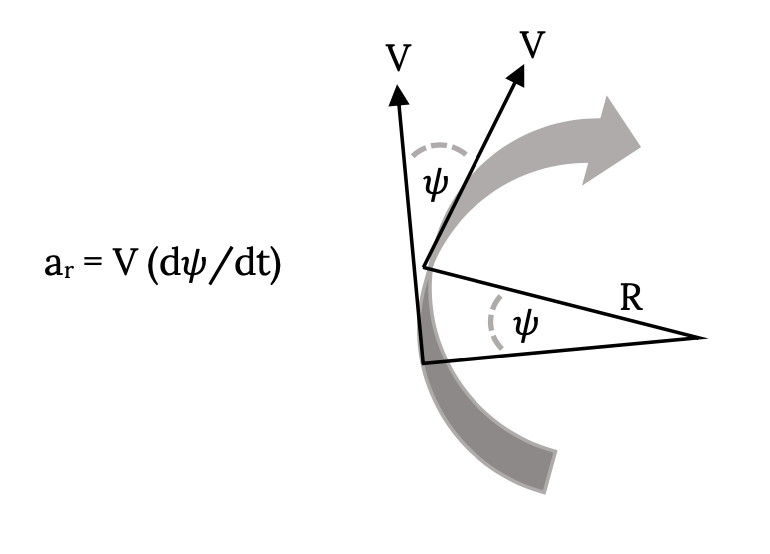 Para una aeronave en un giro constante, el ángulo a través del cual ha girado la aeronave se denota como el ángulo de rumbo psi. Psi forma el ángulo entre el vector de velocidad original y el ecurrent uno, ambos denotados como cap V. Un giro constante también indica que la aeronave es un radio constante cap R lejos del centro de curvatura. aceleración centripital a sub r es igual a cap V veces la velocidad de cambio del ángulo de rumbo, d psi sobre d t.