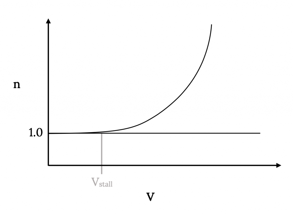 El factor de carga n en el eje vertical y el límite de velocidad V en el eje horizontal se utilizan para trazar una porción del régimen de carga para una aeronave. Para factores de carga inferiores a 1, la subcalada de la tapa V es una línea vertical constante. Después de n igual a 1, el pico V sub calado aumenta, dando como resultado una curva parabólica para n como una función de la sub calada de la tapa V.