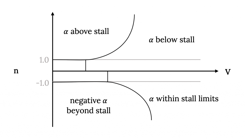 Se expande la misma gráfica que antes, con una versión espejada que ahora se muestra debajo del eje V de tapa horizontal para factores de carga negativos. La curva negativa está desplazada horizontalmente de la curva positiva original, comenzando en un valor de subcalado superior de la tapa V. La región a la izquierda de ambas curvas se denota como las regiones para alfa por encima del calado por encima del eje horizontal, y alfa negativa más allá de la calada por debajo del eje horizontal. A la derecha de cada curva, alfa está por debajo de la calada para factores de carga positivos, o alfa está dentro de los límites de calado para factores de carga negativos.