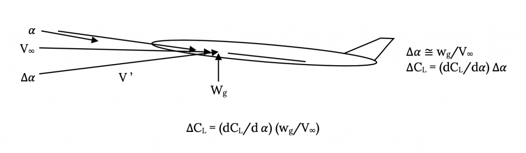 Un avión con un ángulo inicial de ataque alfa por encima de su límite de velocidad horizontal V sub infinito, está sujeto a una ráfaga que hace que la velocidad relativa se desplace en delta alfa por debajo de la horizontal a tope V primo. El límite de velocidad de ráfaga W sub g actúa verticalmente hacia arriba, resultando en un cambio en un cambio en el ángulo de ataque delta alfa que es aproximadamente igual a cap W sub g sobre cap V sub infinito. El cambio en el coeficiente de elevación, delta cap C sub cap L, es igual a d cap C sub cap L sobre d alfa por delta alfa. Estos se combinan para formar delta cap C sub cap L igual a d cap C sub cap L sobre d alpha times cap W sub g sobre cap V sub infinity.