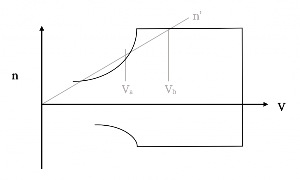 Se muestra la misma gráfica del diagrama cap V dash n, pero con una línea añadida n prime angulada por encima del eje V de la tapa. Pasa por el corte superior, saliendo a un valor de cap V sub a, luego pasando el límite estructural superior en cap V sub b.