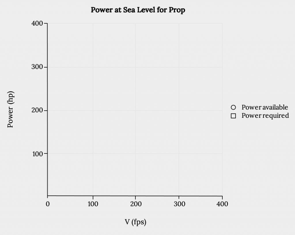 La potencia en caballos de fuerza se muestra en el eje vertical con incrementos de 100 hp entre 0 y 400, mientras que el límite de velocidad V en pies por segundo se muestra de 0 a 400 en incrementos de 100. Los círculos representan la potencia disponible, mientras que los cuadrados representan la potencia requerida.
