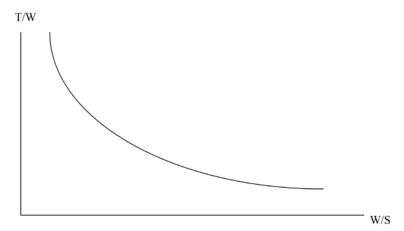 A una velocidad y altitud de crucero especificadas, se muestra que la relación empuje/peso, cap T sobre cap W, es inversamente proporcional al peso sobre el área planform, cap W sobre cap S.