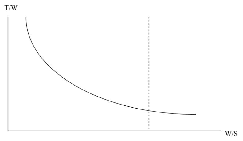 Se muestra la misma gráfica que antes, pero con una línea discontinua vertical añadida en la tapa W sobre la tapa S correspondiente a las condiciones de calado.