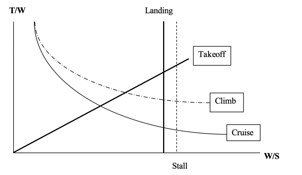 Se muestra la misma trama que antes, con una línea vertical adicional añadida justo a la izquierda del puesto para denotar aterrizaje.