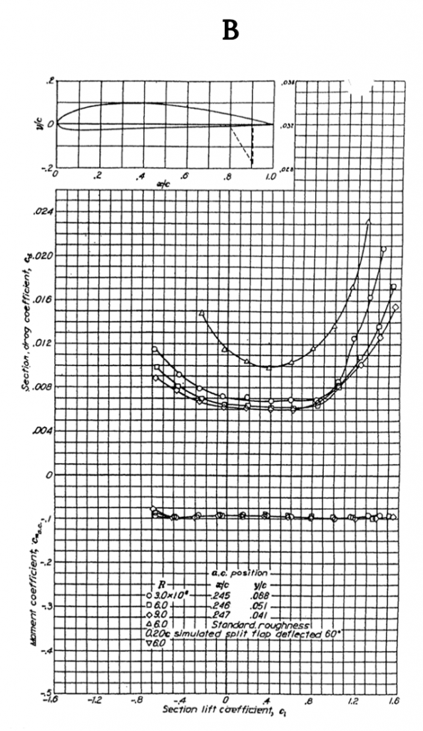 Section drag coefficient, c sub d, is shown as a function of section lift coefficient, c sub l. The curves follow the same parabolic shapes as before, centered now at c sub l of 0.4 and c sub d of 0.006 to 0.007 as the Reynolds number decreases. The standard roughness curve is shifed up to a c sub d of 0.010. The moment coefficients are all approximately negative 0.1 for all Reynolds numbers. The a c positions for reynolds numbers of 3, 6, and 9 times 10 to the 6 are shown to be x over c of 0.245, 0.246, and 0.247, respectively, while the y over c positions are 0.068, 0.051, and 0.041, respectively.