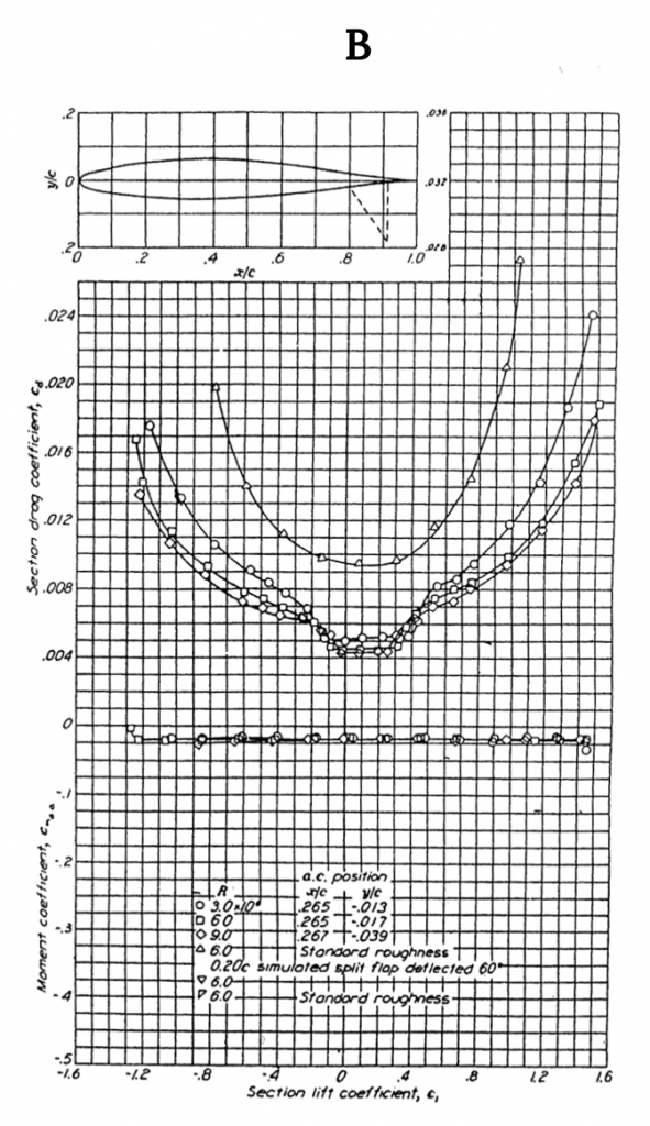 Section drag coefficient, c sub d, is shown as a function of section lift coefficient, c sub l. The curves follow a roughly parabolic shapes, but now with an additional trough between the c sub l values of negative 0.1 and 0.3, centered around c sub l of 0.1 and c sub d of 0.004 to 0.005 as the Reynolds number decreases. The standard roughness curve is shifed up to a c sub d of 0.095, and loses the trough present in the earlier cases. The moment coefficients are all approximately negative 0.025 for all Reynolds numbers. The a c positions for reynolds numbers of 3, 6, and 9 times 10 to the 6 are shown to be x over c of 0.265, 0.265, and 0.267, respectively, while the y over c positions are negative 0.013, negative 0.017, and negative 0.039, respectively.
