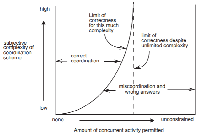 A graph with subjective complexity of the coordination scheme on the vertical axis and the amount of concurrent activity on the horizontal axis, ranging from "none" at the origin to "unconstrained" at the rightmost end of the axis. The graphed limit of correctness for a given amount of concurrent activity takes the shape of a curve beginning at the origin, increasing gradually at first and then faster as it approaches a vertical asymptote located roughly halfway along the horizontal axis: the limit of correctness despite unlimited complexity. The distance from the curve to the vertical axis on the left represents the amount of correct coordination; the distance from the curve to the vertical axis on the right (passing through the rightmost end of the horizontal axis) represents the amount of miscoordination and wrong answers.