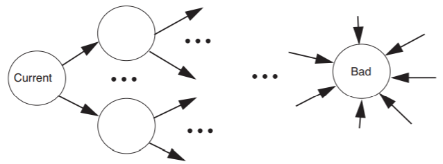 A system's current state labeled can branch off into two different states, each of which can branch off into more different states, and so on. Eventually, there are multiple different branches leading to the state labeled "bad."