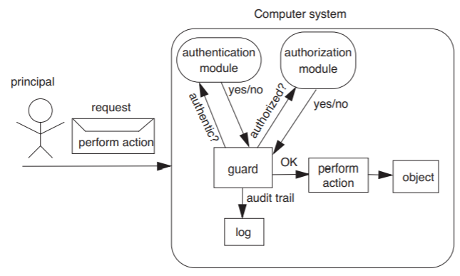 A principal sends a request to a computer system to perform an action. In the computer system, a guard checks both an authentication module and an authorization module; if both results are OK, the guard allows the system to perform the action. All decisions made by the guard are recorded in a log to provide an audit trail.