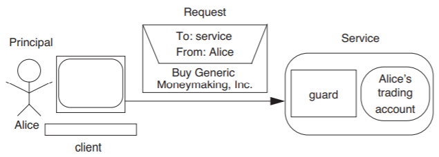 The principal, Alice, acts as a client sending a request to buy Generic Moneymaking, Inc. to a service. Within the service, the request must pass through a guard in order to access Alice's trading account.
