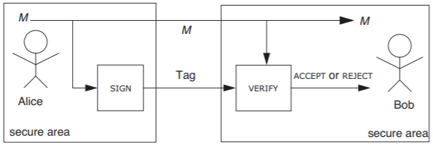 In one secure area, Alice sends out a message M to Bob and creates an authentication tag for the message using SIGN. The message and tag pass through an insecure area to get to a second secure area, where Bob receives the message and can either ACCEPT or REJECT it based on the authentication status that is returned when he applies VERIFY to the tag.