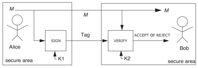 In one secure area, Alice sends out a message M and also uses SIGN, in combination with the key K1, to generate an authentication tag for the message. The message and tag pass through an insecure area before getting to a second secure area, where Bob can use the key K2 to VERIFY the tag and either ACCEPT or REJECT the message based on the status of the tag.