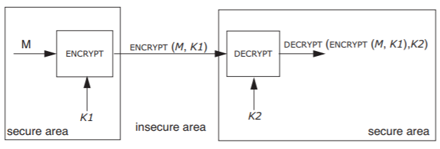 A message M originates in one secure area, is encrypted with the key K1, and is sent out, passing through an insecure area to get to a second secure area. There, the message encrypted with K1 is decrypted with the key K2.