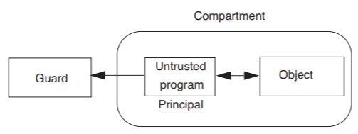 A principal operates an untrusted program that creates some object, all confined inside a compartment. A guard outside the compartment prevents the untrusted program from making any changes outside the compartment.