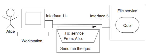 A wire connects interface 14, which is attached to a workstation, to interface 25, which is attached to a file service. At the workstation, Alice sends a message saying "Send me the quiz" over the wire to the service. The file service contains the file "quiz."