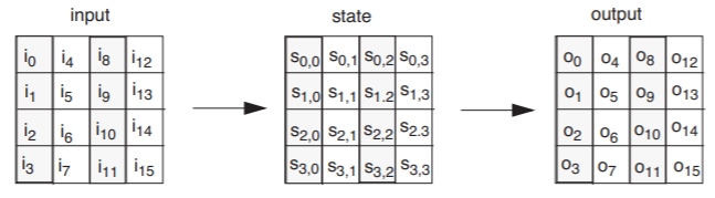 A 4-by-4 array named "input" contains i_0 at the top left corner and i_15 at the bottom right corner, with i_1 through i_3 running down the array's leftmost column. The input array is transformed into a 4-by-4 array named "state", where every entry is labeled s_{r,c} where r stands for the entry's row in the array (with the topmost row having r=0) and c represents the entry's column (with the leftmost column having c=0). The state array is transformed into a 4-by-4 array named "output", where every entry is labeled on with n corresponding to the subscript of the entry in the same position in the "input" array.