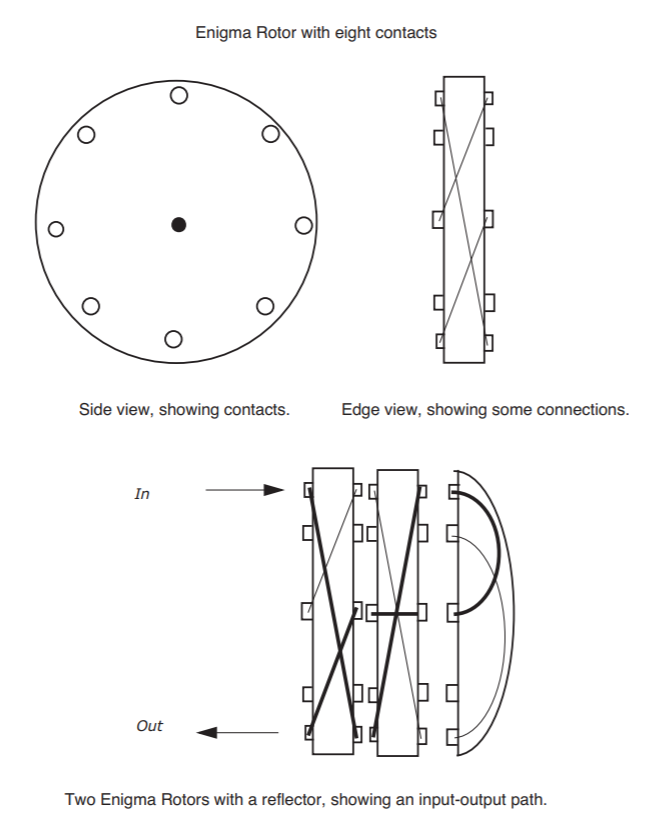 An Enigma rotor with 8 contacts is shown in a front view as a circle with 8 round contacts arranged radially symmetrically around the hub. An edge view of the rotor shows that connections can be made between any contact on the rotor's left face and any contact on its right face. A diagram of two Enigma rotors with a reflector shows an edge view of two Enigma rotors in a horizontal line with each other and with a reflector on the right. An input element enters at one contact on the left face of the rotor on the left, and passes through the rotor to another contact on the right face of the left rotor, which is in contact with another contact on the left face of the right rotor. Having entered the right rotor, the element passes through to a contact on the rotor's right face. It is reflected by the reflector so that it enters another contact on the right rotor's right face, and then passes through the right rotor and left rotor (not necessarily taking a straight path) before exiting the leftmost face of the left rotor as the output.