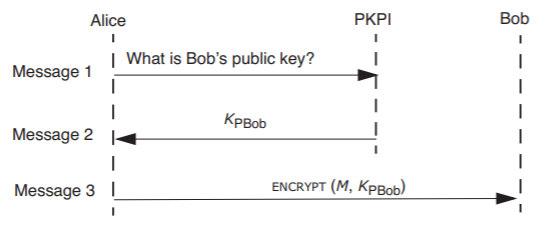 Message 1: Alice sends the message "what is Bob's private key?" to PKPI. Message 2: PKPI sends KPBob to Alice. Message 3: Alice sends Bob the message M, encrypted with the key KPBob.
