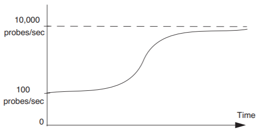 An S-shaped graph of the number of probes per second vs time. At time=0, the graph begins at 100 probes/second. Over time, it slowly increases at first, then rises sharply, then increases at a slower rate, approaching the horizontal asymptote of 10,000 probes/second.