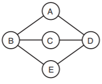 Motes A, B, E, and D are connected so as to form the vertices of a quadrilateral. Motes B and D are at opposite vertices from each other, and are connected to each other by a path that passes through Mote C.