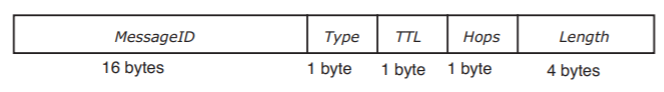 A Gnutella message header, represented as a long horizontal rectangle, is divided into five sections. From left to right, these sections are the fields MessageID (16 bytes), Type (1 byte), TTL (1 byte), Hops (1 byte), and Length (4 bytes).