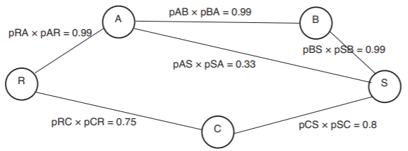 Five nodes are connected to each other so as to form the corners of a pentagon. Clockwise from the top left corner of the pentagon, these nodes are labeled A, B, S, C, and R. Nodes A and S are also connected to each other. The link success probability is 0.99 for the links between A and R, between A and B, and between B and S. The link success probability is 0.33 between A and S, 0.8 between S and C, and 0.75 between C and R.