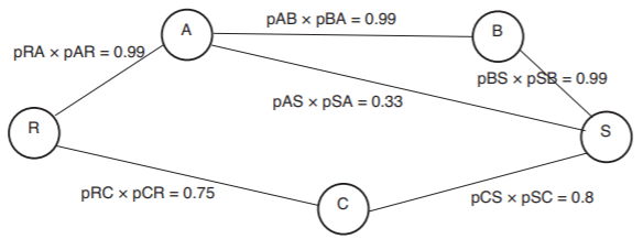 Five nodes are connected to each other so as to form the corners of a pentagon. Clockwise from the top left corner of the pentagon, these nodes are labeled A, B, S, C, and R. Nodes A and S are also connected to each other. The link success probability is 0.99 for the links between A and R, between A and B, and between B and S. The link success probability is 0.33 between A and S, 0.8 between S and C, and 0.75 between C and R.