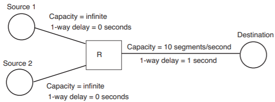On the left side of the diagram, two sources (Source 1 and Source 2) are connected to router R. Both of those links have infinite capacity and a 1-way delay of 0 seconds. R is connected to a destination node on the right of the diagram; this link has a capacity of 10 segments/second and a 1-way delay of 1 second.
