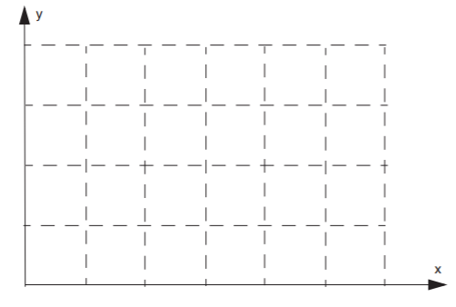 A grid with 4 rows and 6 columns occupies the first quadrant of a standard coordinate plane, with the horizontal axis labeled x and the vertical axis labeled y. The lower left corner of the grid is located at the origin.