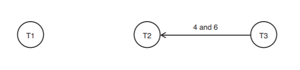 A horizontal line of 3 circles represents 3 transactions: from left to right, they are labeled T1, T2, and T3. An arrow that is labeled "4 and 6" points from T3 to T2.