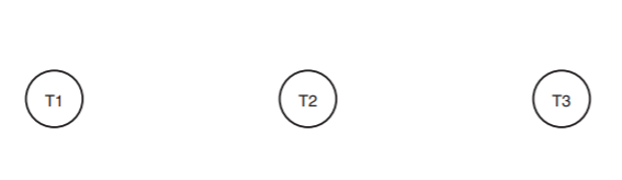 A horizontal line of 3 circles represents 3 transactions: from left to right, they are labeled T1, T2, and T3.