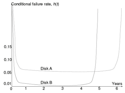 Graph of conditional failure rate h(t) vs time in years, for two disks A and B. At time = 0 h(t) is infinite for both disks. For disk A, h(t) has fallen to roughly 0.05 by time = 1 year and it rises dramatically after year 6. For disk B, h(t) has fallen to roughly 0.01 by time = 1 year and it rises dramatically after time = 4.5 years.