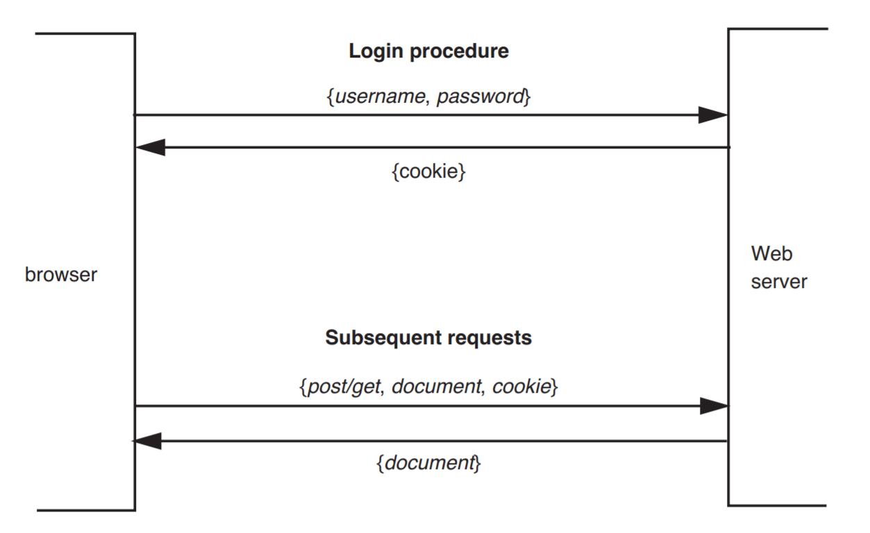 The login procedure consists of the browser sending a username and password to the Web server, and the server sending a cookie to the browser. Subsequent requests consists of the browser sending a POST or GET for a document, as well as a cookie to the server, and the server sending the appropriate document to the server. 