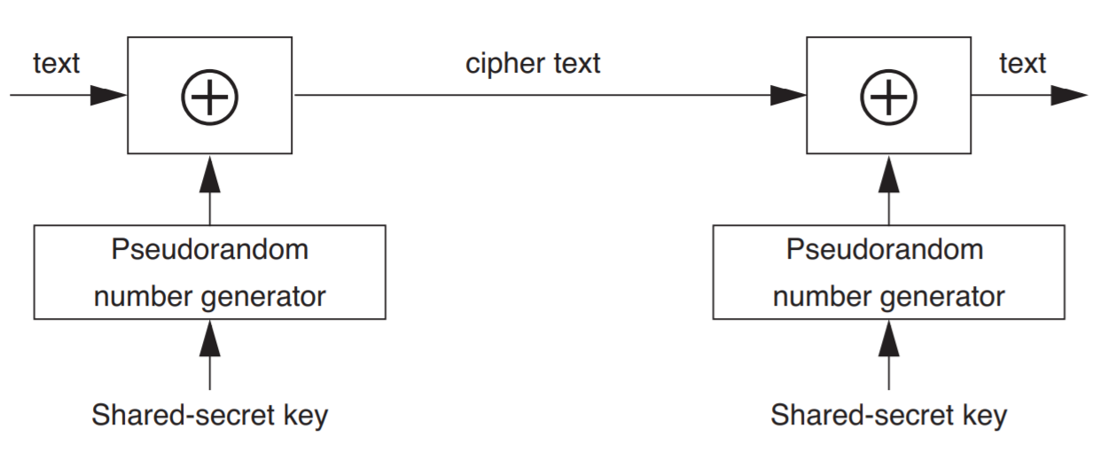 A shared-secret key functions as the seed for a pseudorandom number generator, and the result is used in an XOR operation to encrypt text. The XOR of the resulting ciphertext and the bit stream produced by the pseudorandom number generator seeded with the shared-secret key is computed in order to decrypt the ciphertext.