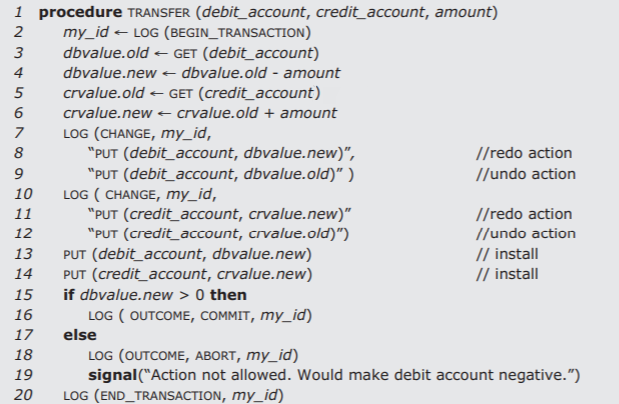 The procedure TRANSFER takes the arguments debit_account, credit_account, and amount. It first logs that it has begun a transaction. It reads the value currently in the debit account and writes into the variable dbvalue.old, subtracts the amount being transferred from the value of dbvalue.old, and then writes that difference into the variable dbvalue.new. The procedure then reads the value currently in the credit account and writes that into the variable crvalue.old, adds the amount being transferred to the value of crvalue.old, and then writes that sum into the variable crvalue.new. It then logs a redo action PUT (debit_account, dbvalue.new) and an undo action PUT(debit_account, dbvalue.old) for the debit account, and logs a redo action PUT (credit_account, crvalue.new) and an undo action PUT(debit_account, crvalue.old) for the credit account. The procedure then installs the new values of the debit and credit accounts into the respective accounts, using PUT. If dbvalue.new is greater than 0 the procedure commits to the transaction and logs that the outcome is in the COMMIT state; else it logs aborts the transaction and logs that fact. Finally it logs an end to the transaction.
